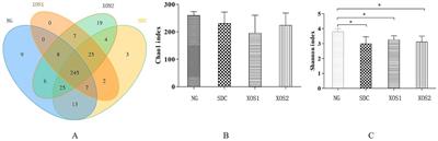 Effect of xylo-oligosaccharides on intestinal bacterial diversity in mice with spleen deficiency constipation